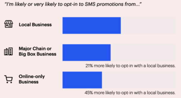 sms communication with local businesses