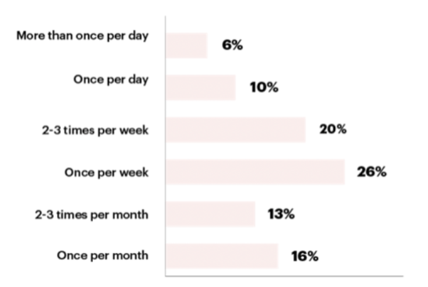 how frequently customers want communication with businesses